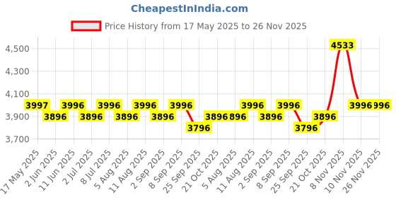 amazon.in R for Rabbit Road Runner Racer Scooter for Kids of 3+ Years Age, 4 Level Height Adjustment Scooter for Kidswar, PU LED Wheels & Weight Capacity Upto 75 kgs Kick Scooter(Blue Black) r for rabbit Price History Graph from 17 May 2025 to 26 Nov 2025