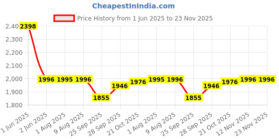 amazon.in R for Rabbit Road Runner Ryder Kids Scooter, 3 Level Adjustable Height Wide Deck & PU LED Wheels Kick Scooter with Brake for 3+ Years Kids, Weight Capacity Upto 50kgs|6 Months Warranty r for rabbit Price History Graph from 1 Jun 2025 to 22 Nov 2025
