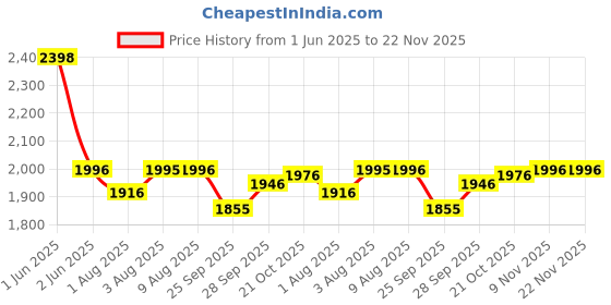 amazon.in R for Rabbit Road Runner Ryder Kids Scooter, 3 Level Adjustable Height Wide Deck & PU LED Wheels Kick Scooter with Brake for 3+ Years Kids, Weight Capacity Upto 50kgs|6 Months Warranty Price History Graph from 1 Jun 2025 to 22 Nov 2025