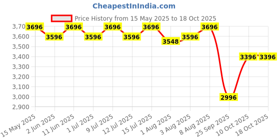 amazon.in R for Rabbit Road Runner Scooter for Kids of 3 to 14 Years Age 4 Adjustable Height, Foldable, LED PU Wheels & Weight Capacity 75 kgs Kick Scooter with Brakes (Black) r for rabbit Price History Graph from 15 May 2025 to 17 Oct 2025