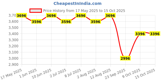 amazon.in R for Rabbit Road Runner Scooter for Kids of 3 to 14 Years Age 4 Adjustable Height, Foldable, LED PU Wheels & Weight Capacity 75 kgs Kick Scooter with Brakes (Blue) r for rabbit Price History Graph from 17 May 2025 to 14 Oct 2025