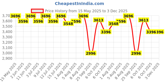 amazon.in R for Rabbit Road Runner Scooter for Kids of 3 to 14 Years Age 4 Adjustable Height, Foldable, LED PU Wheels & Weight Capacity 75 kgs Kick Scooter with Brakes (Pink) r for rabbit Price History Graph from 15 May 2025 to 3 Dec 2025