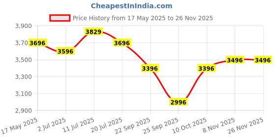 amazon.in R for Rabbit Road Runner Scooter for Kids of 3 to14 Years Age 3 Level Adjustable Height Foldable, LED PU Wheels Weight Capacity 75 kgs Kick Scooter with Brakes (Red) r for rabbit Price History Graph from 17 May 2025 to 26 Nov 2025