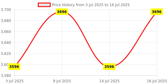 amazon.in R for Rabbit Road Runner Scooter for Kids of 3+ Year Age, Kids Kick Scooter with 4 Level Height Adjustment, PU LED Wheels & Weight Capacity Upto 75 kg (Red) Price History Graph from 3 Jul 2025 to 16 Jul 2025