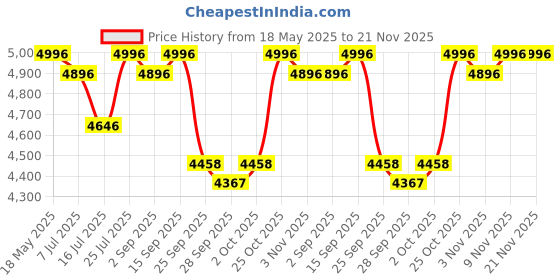 amazon.in R for Rabbit Rock N Nap Bliss Baby Rocker & Bouncer 2-in-1 | Lightweight & Travel-Friendly One-Hand Multi-Recline Kids Rocking Chair| Soft Cushion for 0-12 Months Babies Weight upto 12 Kgs(Grey Black) Price History Graph from 18 May 2025 to 20 Nov 2025