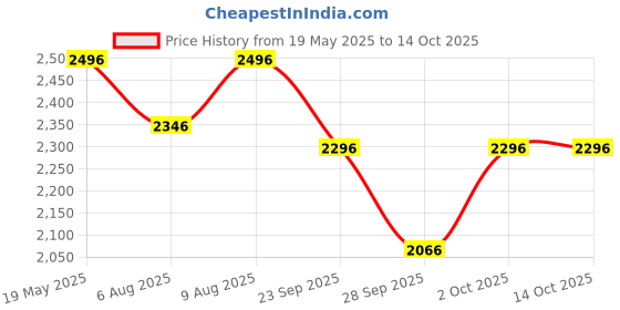 amazon.in R for Rabbit Rock N Ride 3 in 1 Baby Push Ride-On Car with Rocker & Balance Board Mode | Non-Toxic, Durable and Safe Rocking Horse Rider for Kids 1-4 Years Age, Upto 20kgs Weight (Beige Grey) Price History Graph from 19 May 2025 to 14 Oct 2025