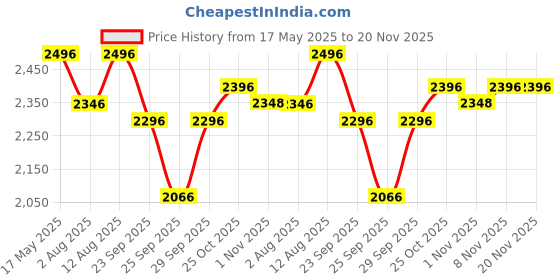 amazon.in R for Rabbit Rock N Ride 3 in 1 Baby Push Ride-On Car with Rocker & Balance Board Mode | Non-Toxic, Durable and Safe Rocking Horse Rider for Kids 1-4 Years Age, Upto 20kgs Weight (Green Purple) Price History Graph from 17 May 2025 to 20 Nov 2025