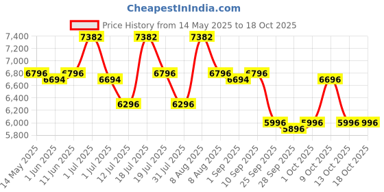 amazon.in R for Rabbit Rock N Roll Baby Stroller Compact Travel Friendly Pram for Baby, Stroller Turn Rocker for Baby, Kids Pram & Strollers, Prams for Boys & Girls of 0-3 Years |(Sea Green) Price History Graph from 14 May 2025 to 17 Oct 2025