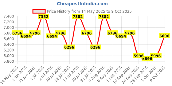 amazon.in R for Rabbit Rock N Roll Stroller Compact Travel Friendly Pram for Baby, Stroller Turn Rocker for Baby, Kids Pram and Strollers, Prams for Boys and Girls of 0 to 3 Years (Black) Price History Graph from 14 May 2025 to 9 Oct 2025