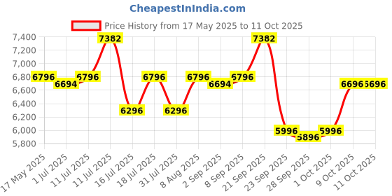 amazon.in R for Rabbit Rock N Roll Stroller Compact Travel Friendly Pram for Baby, Stroller Turn Rocker for Baby, Kids Pram & Strollers, Prams for Boys & Girls of 0 to 3 Years (Black Blue) r for rabbit Price History Graph from 17 May 2025 to 10 Oct 2025