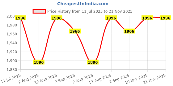 amazon.in R for Rabbit Safari Baby Bed Rail, (Pack of 1) One Side Bed Protector 177 x 100 cm, Anti-Fall Safeguard Toddler Safety, Adjustable Height & Foldable with Storage Pocket for Kids 5.8 x 3 ft(Blue) Price History Graph from 11 Jul 2025 to 21 Nov 2025