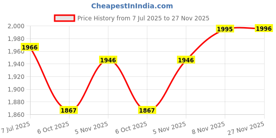 amazon.in R for Rabbit Safari Baby Bed Rail, (Pack of 1) One Side Bed Protector 177 x 100 cm, Anti-Fall Safeguard Toddler Safety, Adjustable Height & Foldable with Storage Pocket for Kids 5.8 x 3 ft(Pink) Price History Graph from 7 Jul 2025 to 27 Nov 2025
