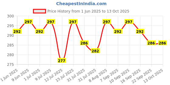 amazon.in R for Rabbit Safari Silicone Bib for Baby Food Feeding BPA Free, Baby Apron Adjustable Straps, Built-in Food Pocket Mess Free, Waterproof, Washable & Reusable Ideal for Babies 6 to 36 Months (Peach) r for rabbit Price History Graph from 1 Jun 2025 to 13 Oct 2025