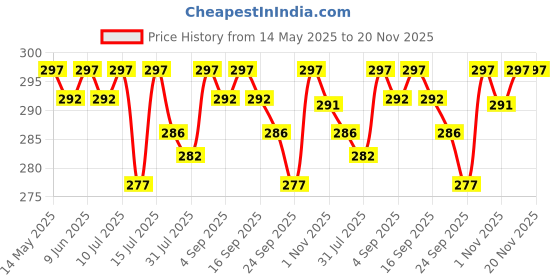 amazon.in R for Rabbit Safari Silicone Bib for Baby Food Feeding BPA Free, Baby Apron Adjustable Straps With Food Pocket, Mess Free, Waterproof, Washable & Reusable Ideal for Babies 6 to 36 Months (Lake Blue) r for rabbit Price History Graph from 14 May 2025 to 20 Nov 2025