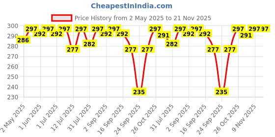 amazon.in R for Rabbit Safari Silicone Bib for Baby Food Feeding BPA Free, Baby Apron Adjustable Straps With Food Pocket, Mess Free, Waterproof, Washable & Reusable Ideal for Babies 6 to 36 Months (Sea Green) Price History Graph from 2 May 2025 to 21 Nov 2025
