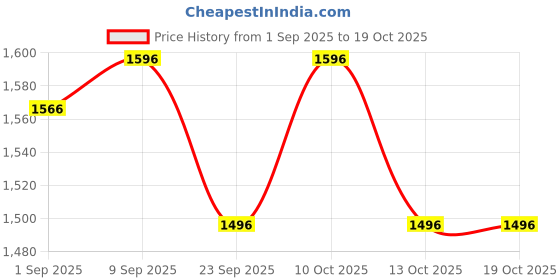 amazon.in R for Rabbit Safe Play Helmet for Kids | Safety Certified, Lightweight, Adjustable Helmet for Skating, Cycling, Scooter | Age 3-7 Years Boys & Girls| ABS & EPS Material (Black Sports) Price History Graph from 1 Sep 2025 to 13 Oct 2025