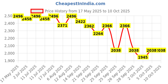 amazon.in R for Rabbit Small S Size Premium Feather Diaper for Baby 5 to 9 kgs (148 Combo Pack Offer) Price History Graph from 17 May 2025 to 10 Oct 2025