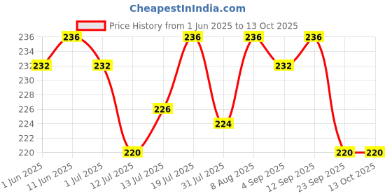 amazon.in R for Rabbit Snowy Baby Nasal Aspirator, Nose Cleaner for Babies (0 to 5 Years) BPA Free Soft Silicone, Infants Snotsucker, Cold Relief, Easy to Clean, Travel Friendly (Blue) r for rabbit Price History Graph from 1 Jun 2025 to 13 Oct 2025