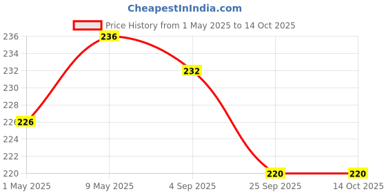 amazon.in R for Rabbit Snowy Baby Nasal Aspirator, Nose Cleaner for Babies (0 to 5 Years) BPA Free Soft Silicone, Infants Snotsucker, Cold Relief, Easy to Clean, Travel Friendly (Orange) Price History Graph from 1 May 2025 to 13 Oct 2025