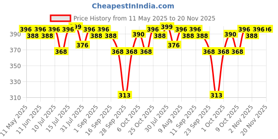 amazon.in R for Rabbit Snozzy Baby Spout Sippy Cup Bottle 240 ML Soft Silicon Spout for Baby | Kids of 6 Months + r for rabbit Price History Graph from 11 May 2025 to 20 Nov 2025