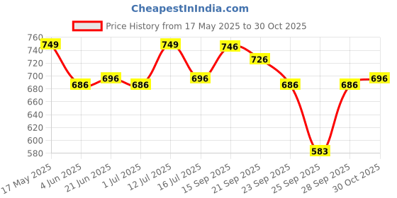 amazon.in R for Rabbit Snuggy Bliss Baby Sleeping Bag & Carry Nest | Premium 100% Muslin Cotton Bedding Set for New Born Babies & Infant | Travel Friendly for 0-6 Months Baby Girl and Boy (Teddy Green) Price History Graph from 17 May 2025 to 30 Oct 2025