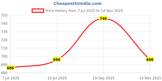amazon.in R for Rabbit Snuggy Bliss Baby Sleeping Bag Bedding Set | Premium 100% Muslin Cotton Carrying Nest for New Born Babies & Infant | Travel Friendly for 0-6 Months Baby Girl and Boy (Honey White) Price History Graph from 7 Jul 2025 to 14 Nov 2025