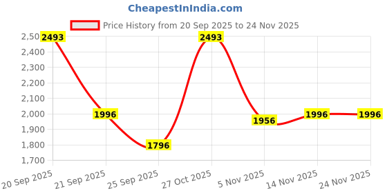 amazon.in R for Rabbit Speedster Glider Push Ride on Car for Kids Baby Balance Bike with Music and LED Lights Scratch-Free Wheels Toy Storage Space for 1-4 Years Boys Girls, Weight Capacity Up to 20Kgs (Beige) Price History Graph from 20 Sep 2025 to 23 Nov 2025