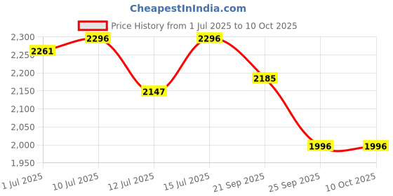 amazon.in R for Rabbit Speedster Zoomy Push Ride-On for Baby, Wide TPE Wheels with Ergonomic & Comfortable Seat, Non Slip Footrest for 1 to 4 Years Kids, 20 Kgs Weight Capacity (Blue Grey) Price History Graph from 1 Jul 2025 to 9 Oct 2025
