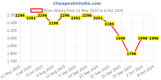 amazon.in R for Rabbit Speedster Zoomy Push Ride-On for Baby, Wide TPE Wheels with Ergonomic & Comfortable Seat, Non Slip Footrest for 1 to 4 Years Kids, 20 Kgs Weight Capacity (Cream Brown) Price History Graph from 12 May 2025 to 8 Oct 2025