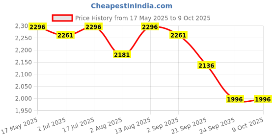 amazon.in R for Rabbit Speedster Zoomy Push Ride-On for Baby, Wide TPE Wheels with Ergonomic & Comfortable Seat, Non Slip Footrest for 1 to 4 Years Kids, 20 Kgs Weight Capacity (Green Cream) Price History Graph from 17 May 2025 to 8 Oct 2025