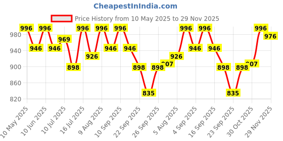 amazon.in R for Rabbit Steebo Fusion Premium Stainless Steel Spout Cup for Baby, Leak & Spill Proof BPA Free Soft Silicone Straw Drinking Spout Sipper Bottle for Baby Boy & Girl of 6+ Months (270ml, Pink) r for rabbit Price History Graph from 10 May 2025 to 29 Nov 2025