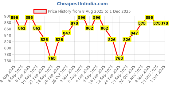 amazon.in R for Rabbit Steebo Safari Premium Stainless Steel Water Sipper for Baby, Spill Proof BPA Free Soft Silicone Straw Drinking Sipper for Kids of 12+ Months (500ml, Blue Dino) Price History Graph from 8 Aug 2025 to 30 Nov 2025