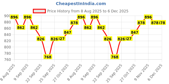 amazon.in R for Rabbit Steebo Safari Premium Stainless Steel Water Sipper for Baby, Spill Proof BPA Free Soft Silicone Straw Drinking Sipper for Kids of 12+ Months (500ml, Blue Lion) Price History Graph from 8 Aug 2025 to 5 Dec 2025