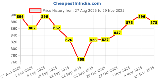 amazon.in R for Rabbit Steebo Safari Premium Stainless Steel Water Sipper for Baby, Spill Proof BPA Free Soft Silicone Straw Drinking Sipper for Kids of 12+ Months (500ml, Orange Giffy) Price History Graph from 27 Aug 2025 to 29 Nov 2025