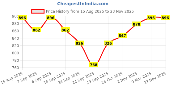 amazon.in R for Rabbit Steebo Safari Premium Stainless Steel Water Sipper for Baby, Spill Proof BPA Free Soft Silicone Straw Drinking Sipper for Kids of 12+ Months (500ml, Pink Bunny) Price History Graph from 15 Aug 2025 to 23 Nov 2025