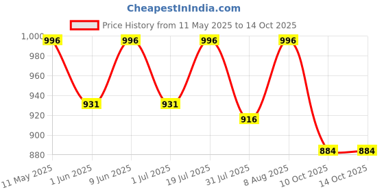 amazon.in R for Rabbit Steebo Tiny Tales Premium Stainless Steel Straw Sipper for Baby, Leak & Spill Proof BPA Free Soft Silicone Straw Drinking Sipper Bottle for Baby Boy & Girl of 6+ Months (270ml, Beige) r for rabbit Price History Graph from 11 May 2025 to 14 Oct 2025