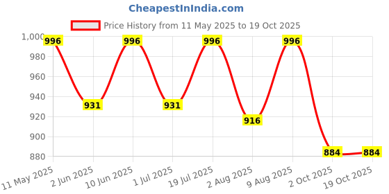 amazon.in R for Rabbit Steebo Tiny Tales Premium Stainless Steel Straw Sipper for Baby, Leak & Spill Proof BPA Free Soft Silicone Straw Drinking Sipper Bottle for Baby Boy & Girl of 6+ Months (270ml, Lake Blue) r for rabbit Price History Graph from 11 May 2025 to 18 Oct 2025