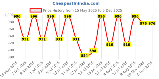 amazon.in R for Rabbit Steebo Tiny Tales Premium Stainless Steel Straw Sipper for Baby, Leak & Spill Proof BPA Free Soft Silicone Straw Drinking Sipper Bottle for Baby Boy & Girl of 6+ Months (270ml, Pink) Price History Graph from 15 May 2025 to 4 Dec 2025