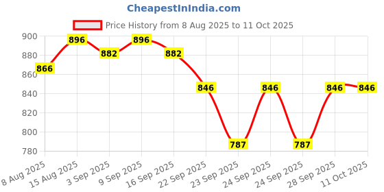 amazon.in R for Rabbit Steebo Zoobie Premium Stainless Steel Water Sipper for Baby, Spill Proof BPA Free Soft Silicone Straw Drinking Sipper for Kids of 12+ Months (550ml, Blue Dino) Price History Graph from 8 Aug 2025 to 4 Oct 2025