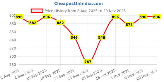 amazon.in R for Rabbit Steebo Zoobie Premium Stainless Steel Water Sipper for Baby, Spill Proof BPA Free Soft Silicone Straw Drinking Sipper for Kids of 12+ Months (550ml, Pink Bunny) Price History Graph from 8 Aug 2025 to 20 Nov 2025