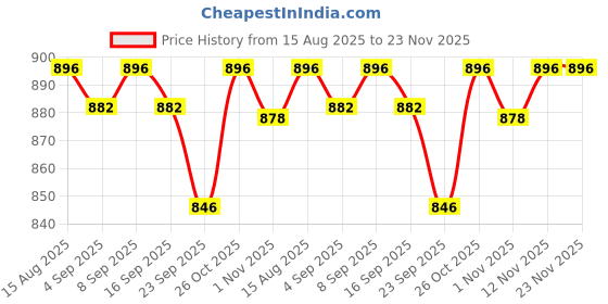 amazon.in R for Rabbit Steebo Zoobie Premium Stainless Steel Water Sipper for Baby, Spill Proof BPA Free Soft Silicone Straw Drinking Sipper for Kids of 12+ Months (550ml, Yellow Lion) Price History Graph from 15 Aug 2025 to 23 Nov 2025
