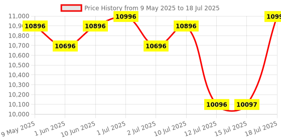 amazon.in R for Rabbit Street Smart 360 Degree Rotatable Stroller for Newborn Baby| Aluminum Frame Pram with Quick Fold|Premium Travel Friendly Stroller for 0-3 Years Babies|(Pure Black) r for rabbit Price History Graph from 9 May 2025 to 15 Jul 2025