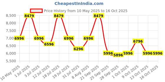 amazon.in R for Rabbit Street Smart Aero Light Weight Newborn Baby Stroller|Aluminum Frame Pram with One Hand Collapsible Fold|Travel Friendly Stroller for 0-3 Years for Babies Grey Stripes| r for rabbit Price History Graph from 10 May 2025 to 16 Oct 2025