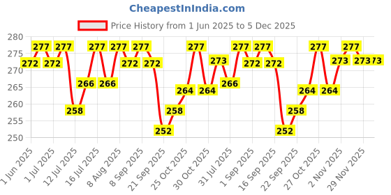 amazon.in R for Rabbit Stylo Apple New Born Baby 5 in1 Nail Grooming Kit for Baby Manicure Set with Kids Nail Cutter,Tweezer, Filer, Ear Pick and Scissors (Blue) Price History Graph from 1 Jun 2025 to 5 Dec 2025
