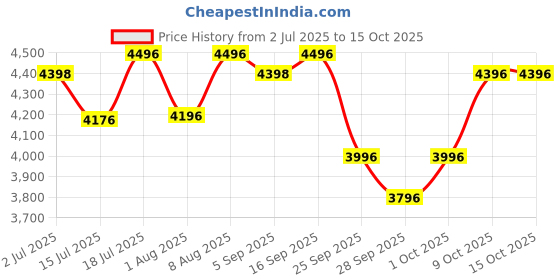 amazon.in R for Rabbit Sugar Doodle Plus High Chair for Baby 3-in-1 Convertible Rocking Chair, Smart & Compact Fold with Dual Detachable Meal Tray for 6 Months to 5 Years Kids |(Indigo Dye) Price History Graph from 2 Jul 2025 to 15 Oct 2025