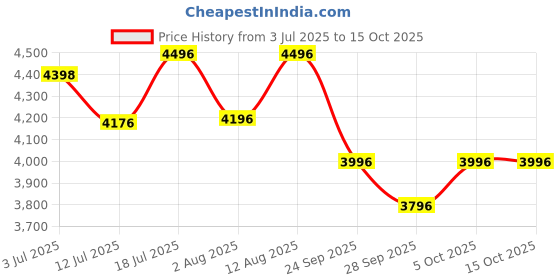 amazon.in R for Rabbit Sugar Doodle Plus High Chair for Baby 3-in-1 Convertible Rocking Chair, Smart & Compact Fold with Dual Detachable Meal Tray for 6 Months to 5 Years Kids |(Lake Blue) Price History Graph from 3 Jul 2025 to 15 Oct 2025
