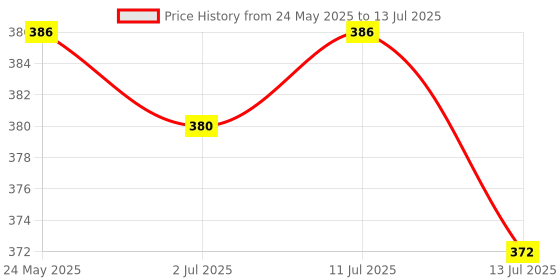 amazon.in R for Rabbit Tiny Bites Safari Soft Silicone Teether for 4+ Months Baby BPA Free & 100% Food Grade Chewing Toy for Babies with Multiple Teething Surface & Soft Edges (Elephant Blue + Hippo Pink) Price History Graph from 24 May 2025 to 13 Jul 2025