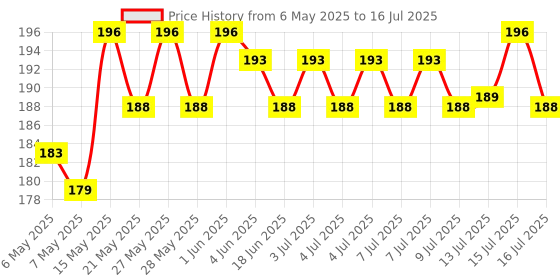 amazon.in R for Rabbit Tiny Bites Safari Soft Silicone Teether for 4+ Months Baby BPA Free Food Grade Teething Toy for Babies with Multiple Snoothing Surface & Soft Edges (Hippo Pink) r for rabbit Price History Graph from 6 May 2025 to 16 Jul 2025