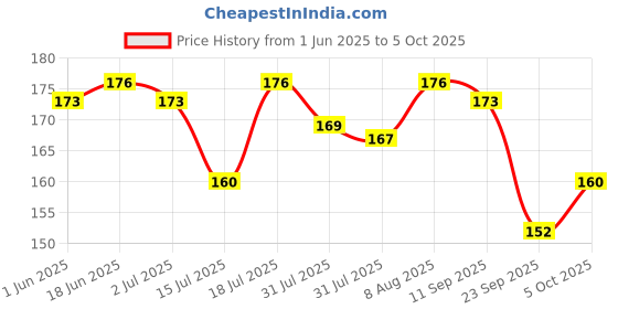 amazon.in R for Rabbit Tiny Bites Zoobie Teether for Baby of 4 Month+ Cute Elephant Shape Food Grade BPA-Free Soft Silicone Kids Teething Soothing Chewing Toy (Blue) Price History Graph from 1 Jun 2025 to 5 Oct 2025