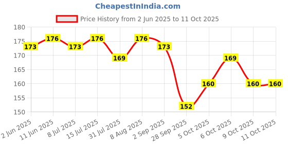 amazon.in R for Rabbit Tiny Bites Zoobie Teether for Baby of 4 Month+ Cute Rabbit Shape Food Grade BPA-Free Soft Silicone Kids Teething Soothing Chewing Toy (Pink) Price History Graph from 2 Jun 2025 to 9 Oct 2025
